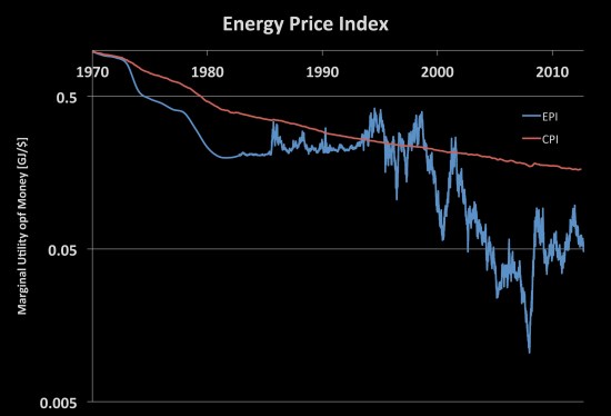 Figure 13: Energy Price Index for the United States