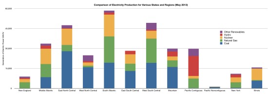 Electricity by Region