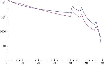 Figure 2 Plot of the Average Wage Index of the United States (maroon) and the Log-Normal fit (blue) for 2012