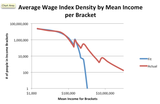 Figure 2 Average Wage Index plot of density of people per income bracket (fit and actual) v. mean income of each bracket.
