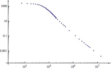 Figure 1 distribution of wealth (# people/$ v. income) in United States (2012)