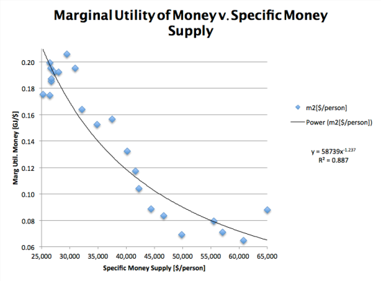 Figure 3. Marginal Utility of money v specific money supply 1990-2012