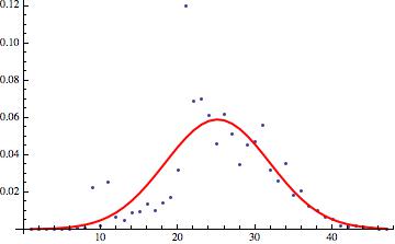 Figure 1, Receiving address distribution of bitcoin transactions blocks 269609 to 269618 with Log-Normal fit