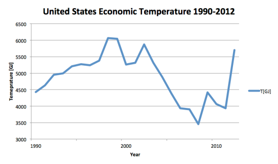 Figure 4. United States economic tmeperature 1990-2012
