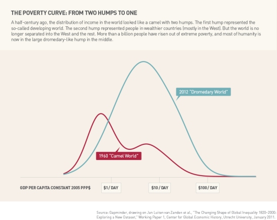 The poverty curve from two humps to one. ( via Gates Foundation)