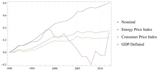 Figure 2. United States entropy from 1990–2012 using various deflators.