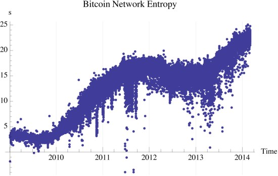 Figure 7: Bitcoin network entropy