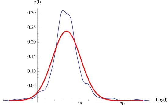 Figure 11: Fit of the residuals of the distribution of the average bitcoin lifetime.
