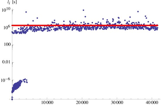 Figure 10: Average bitcoin lifetime in seconds
