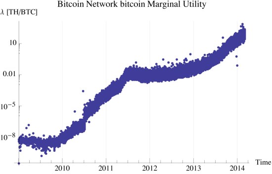 Figure 1: Marginal utility of bitcoin