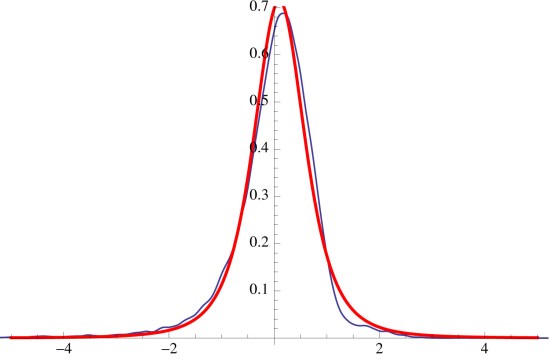 Figure 9: Residuals of fitted bitcoin utility function