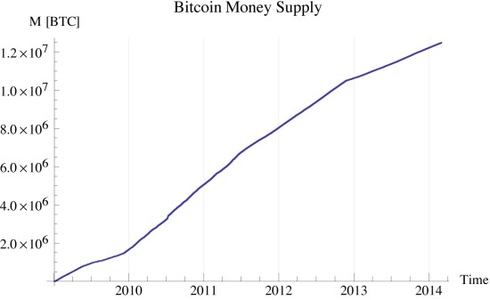 Figure 5: bitcoin money supply