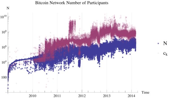 Figure 6: maximum entropic carrying capacity and number of network participants