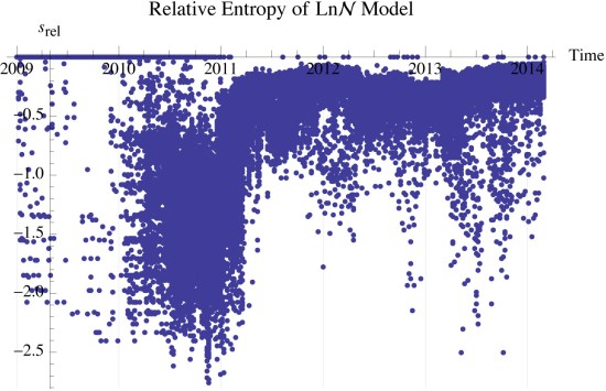 Figure 8: Relative entropy of Log-Normal model to observed entropy