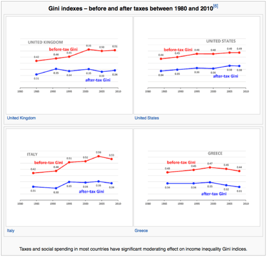 Figure 12: Gini Coefficient for various western countries