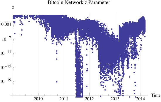 Figure 3: z-parameter